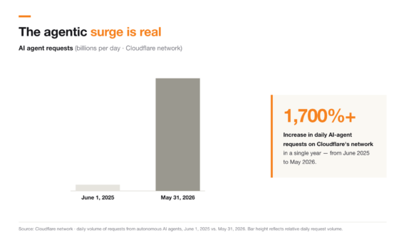 Aumento de 1.700% no tráfego de agentes de IA na Cloudflare em um ano