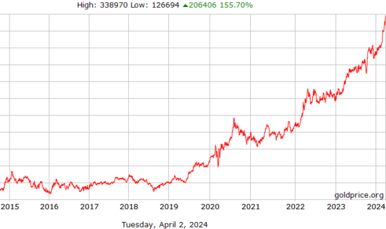 Image Gold Market Price on the Rise from 2025 to 2024