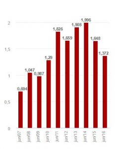 gráfico junho