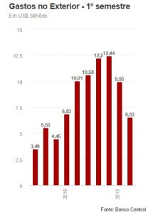 gráfico semestre