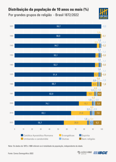 censo22 religiao DISTRIBUICAO